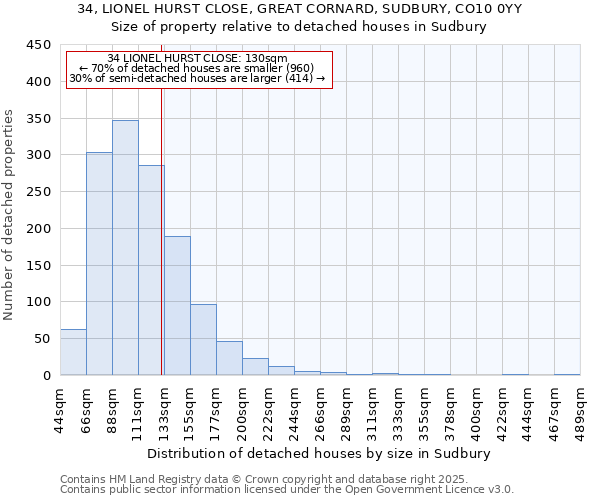 34, LIONEL HURST CLOSE, GREAT CORNARD, SUDBURY, CO10 0YY: Size of property relative to detached houses houses in Sudbury