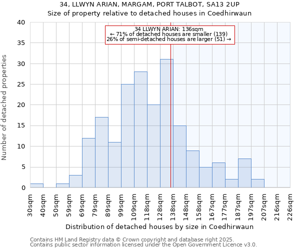 34, LLWYN ARIAN, MARGAM, PORT TALBOT, SA13 2UP: Size of property relative to detached houses houses in Coedhirwaun