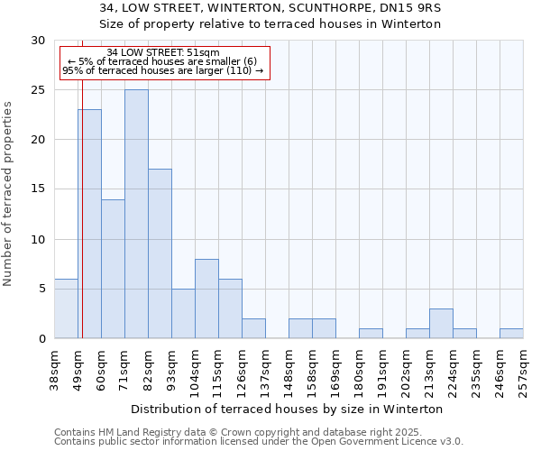 34, LOW STREET, WINTERTON, SCUNTHORPE, DN15 9RS: Size of property relative to terraced houses houses in Winterton