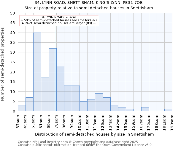 34, LYNN ROAD, SNETTISHAM, KING'S LYNN, PE31 7QB: Size of property relative to semi-detached houses houses in Snettisham