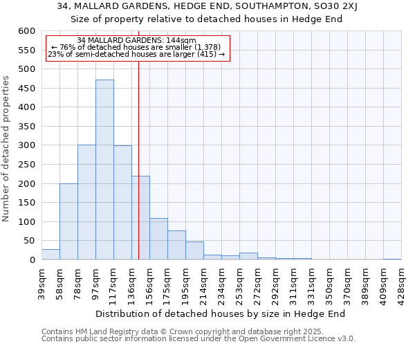 34, MALLARD GARDENS, HEDGE END, SOUTHAMPTON, SO30 2XJ: Size of property relative to detached houses houses in Hedge End