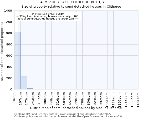 34, MEARLEY SYKE, CLITHEROE, BB7 1JG: Size of property relative to semi-detached houses houses in Clitheroe