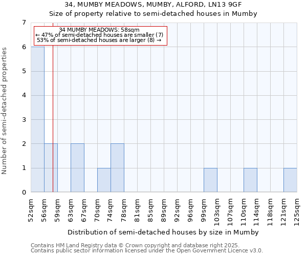 34, MUMBY MEADOWS, MUMBY, ALFORD, LN13 9GF: Size of property relative to semi-detached houses houses in Mumby