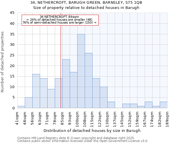 34, NETHERCROFT, BARUGH GREEN, BARNSLEY, S75 1QB: Size of property relative to detached houses houses in Barugh