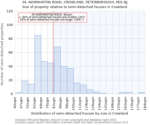 34, NORMANTON ROAD, CROWLAND, PETERBOROUGH, PE6 0JJ: Size of property relative to semi-detached houses houses in Crowland