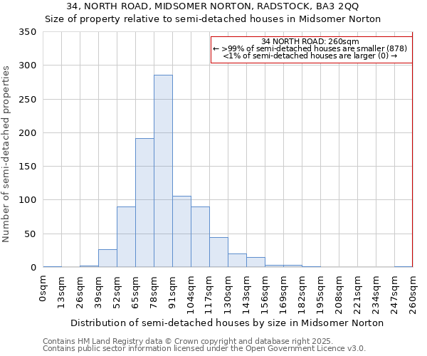 34, NORTH ROAD, MIDSOMER NORTON, RADSTOCK, BA3 2QQ: Size of property relative to semi-detached houses houses in Midsomer Norton