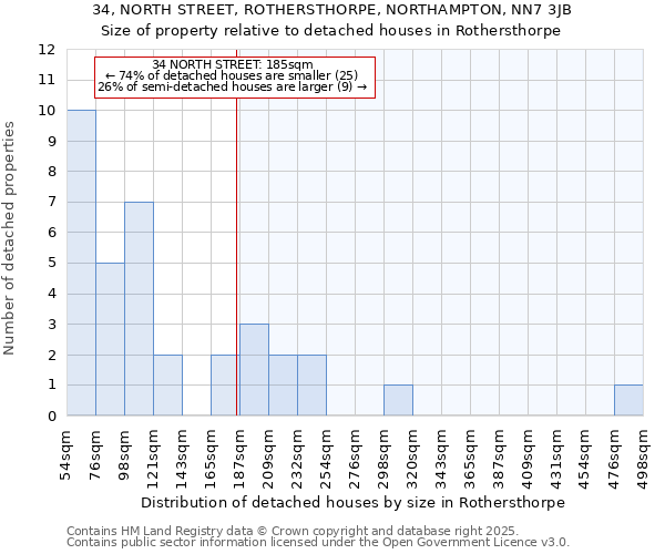 34, NORTH STREET, ROTHERSTHORPE, NORTHAMPTON, NN7 3JB: Size of property relative to detached houses houses in Rothersthorpe
