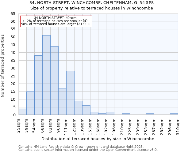 34, NORTH STREET, WINCHCOMBE, CHELTENHAM, GL54 5PS: Size of property relative to terraced houses houses in Winchcombe