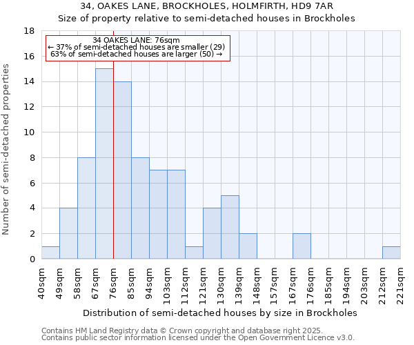 34, OAKES LANE, BROCKHOLES, HOLMFIRTH, HD9 7AR: Size of property relative to semi-detached houses houses in Brockholes