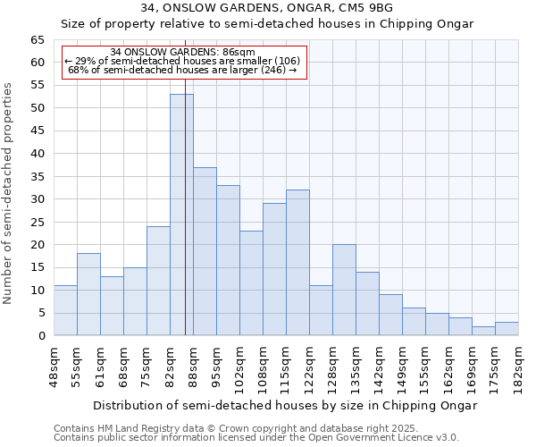 34, ONSLOW GARDENS, ONGAR, CM5 9BG: Size of property relative to semi-detached houses houses in Chipping Ongar