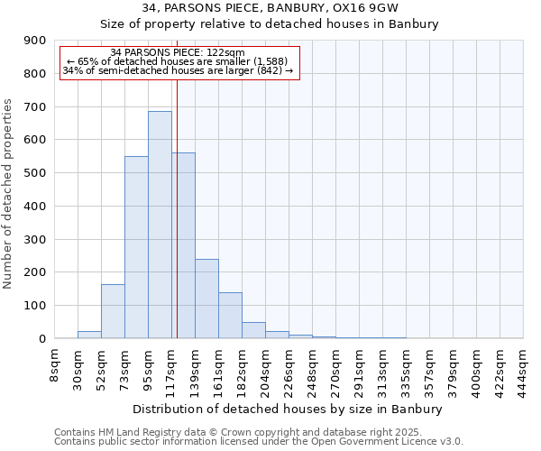 34, PARSONS PIECE, BANBURY, OX16 9GW: Size of property relative to detached houses houses in Banbury