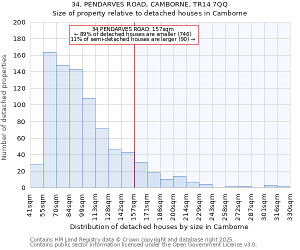34, PENDARVES ROAD, CAMBORNE, TR14 7QQ: Size of property relative to detached houses houses in Camborne