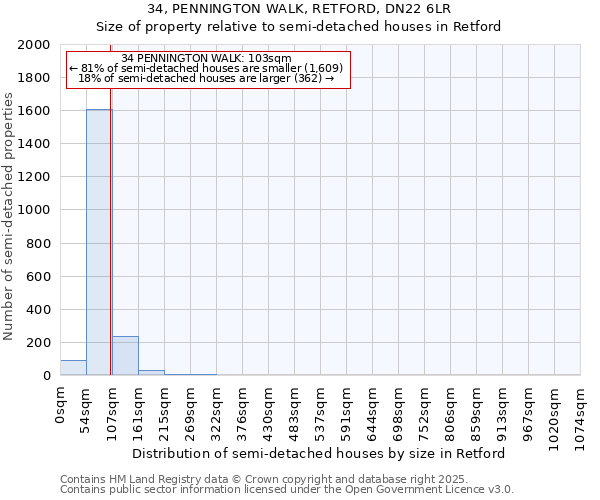 34, PENNINGTON WALK, RETFORD, DN22 6LR: Size of property relative to semi-detached houses houses in Retford