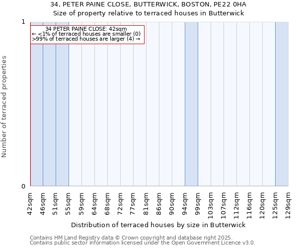 34, PETER PAINE CLOSE, BUTTERWICK, BOSTON, PE22 0HA: Size of property relative to terraced houses houses in Butterwick