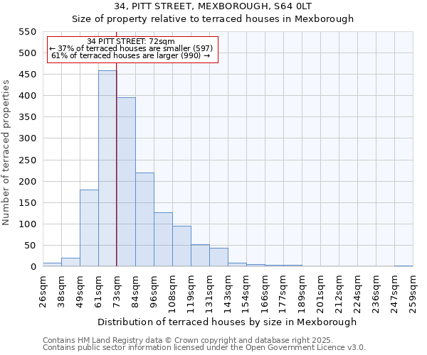 34, PITT STREET, MEXBOROUGH, S64 0LT: Size of property relative to terraced houses houses in Mexborough