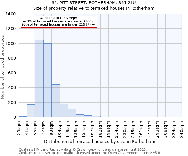 34, PITT STREET, ROTHERHAM, S61 2LU: Size of property relative to terraced houses houses in Rotherham