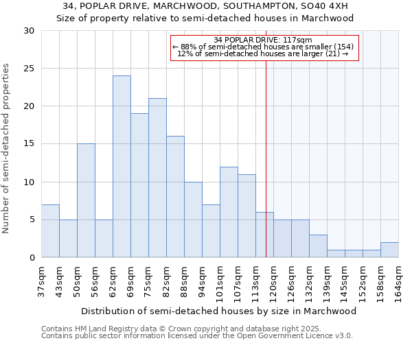 34, POPLAR DRIVE, MARCHWOOD, SOUTHAMPTON, SO40 4XH: Size of property relative to semi-detached houses houses in Marchwood