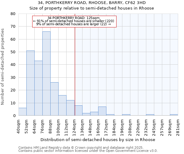 34, PORTHKERRY ROAD, RHOOSE, BARRY, CF62 3HD: Size of property relative to semi-detached houses houses in Rhoose