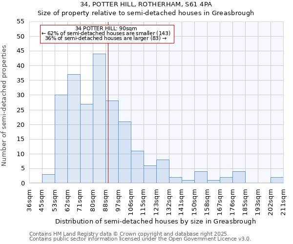 34, POTTER HILL, ROTHERHAM, S61 4PA: Size of property relative to semi-detached houses houses in Greasbrough