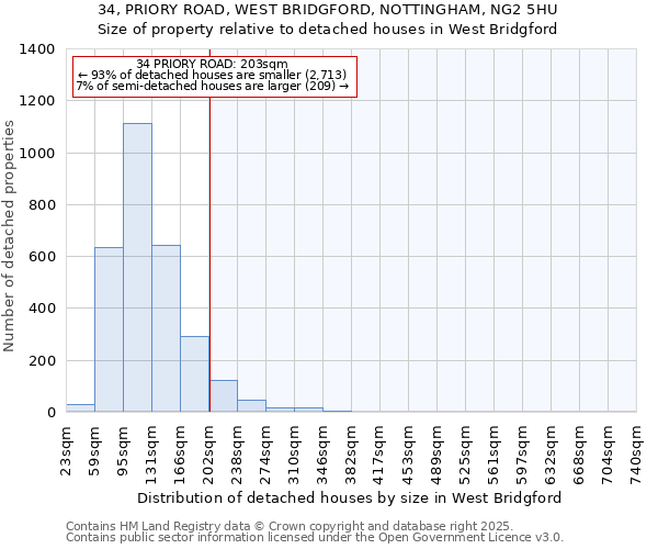 34, PRIORY ROAD, WEST BRIDGFORD, NOTTINGHAM, NG2 5HU: Size of property relative to detached houses houses in West Bridgford