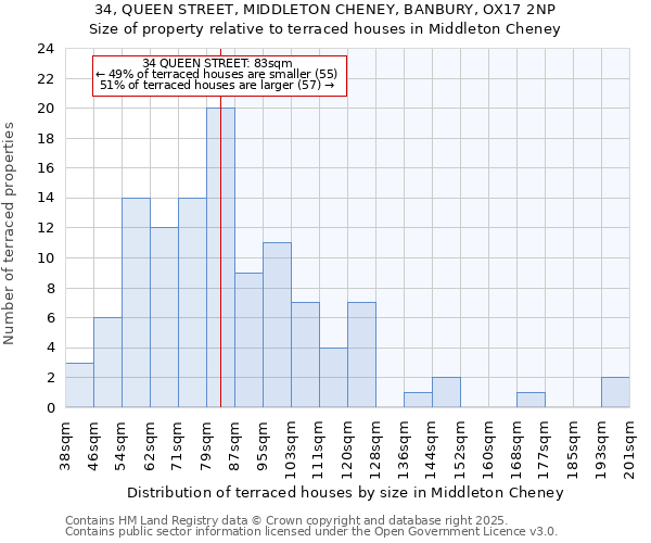 34, QUEEN STREET, MIDDLETON CHENEY, BANBURY, OX17 2NP: Size of property relative to terraced houses houses in Middleton Cheney