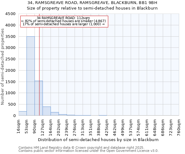 34, RAMSGREAVE ROAD, RAMSGREAVE, BLACKBURN, BB1 9BH: Size of property relative to semi-detached houses houses in Blackburn