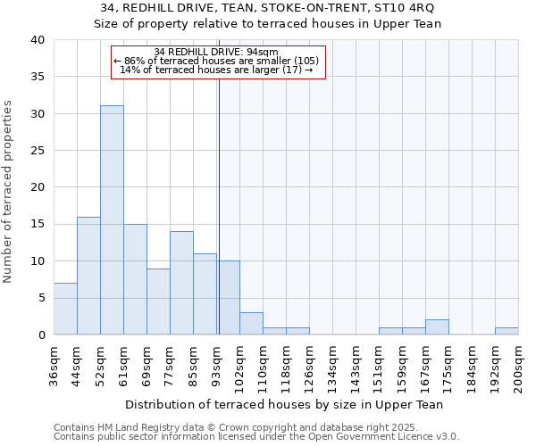 34, REDHILL DRIVE, TEAN, STOKE-ON-TRENT, ST10 4RQ: Size of property relative to terraced houses houses in Upper Tean