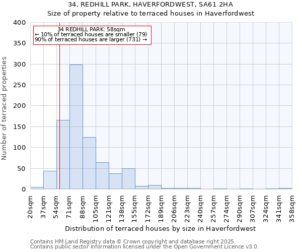 34, REDHILL PARK, HAVERFORDWEST, SA61 2HA: Size of property relative to terraced houses houses in Haverfordwest