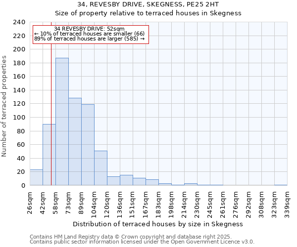 34, REVESBY DRIVE, SKEGNESS, PE25 2HT: Size of property relative to terraced houses houses in Skegness
