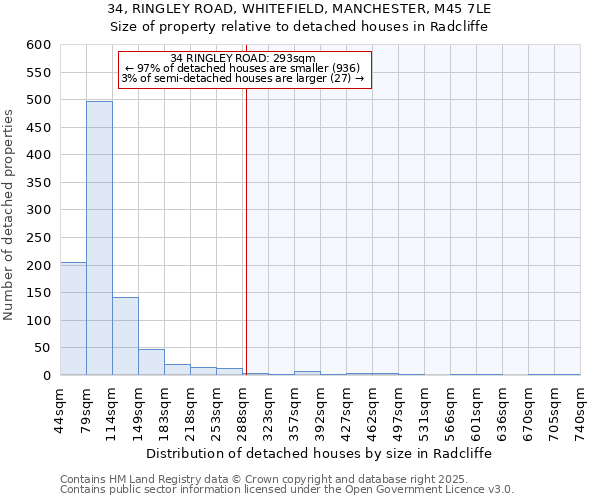 34, RINGLEY ROAD, WHITEFIELD, MANCHESTER, M45 7LE: Size of property relative to detached houses houses in Radcliffe