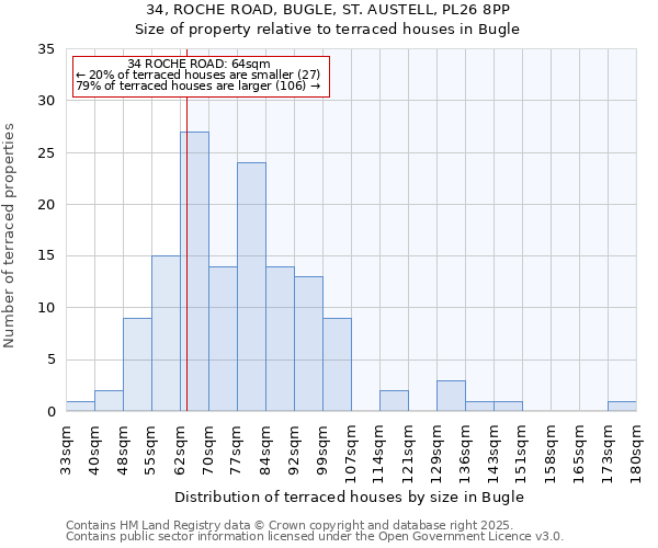 34, ROCHE ROAD, BUGLE, ST. AUSTELL, PL26 8PP: Size of property relative to terraced houses houses in Bugle
