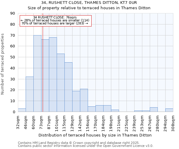 34, RUSHETT CLOSE, THAMES DITTON, KT7 0UR: Size of property relative to terraced houses houses in Thames Ditton