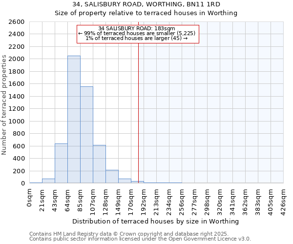 34, SALISBURY ROAD, WORTHING, BN11 1RD: Size of property relative to terraced houses houses in Worthing