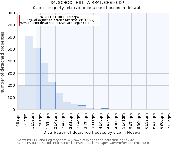 34, SCHOOL HILL, WIRRAL, CH60 0DP: Size of property relative to detached houses houses in Heswall
