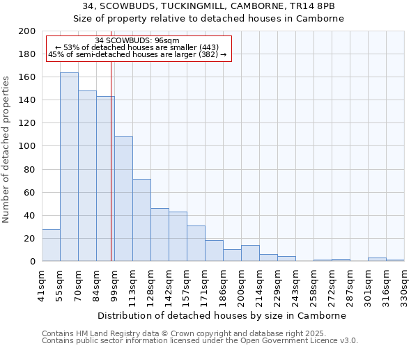 34, SCOWBUDS, TUCKINGMILL, CAMBORNE, TR14 8PB: Size of property relative to detached houses houses in Camborne