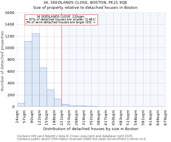 34, SEEDLANDS CLOSE, BOSTON, PE21 9QE: Size of property relative to detached houses houses in Boston