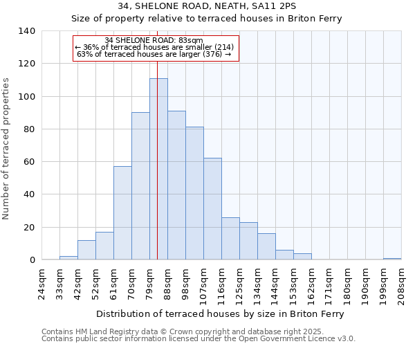 34, SHELONE ROAD, NEATH, SA11 2PS: Size of property relative to terraced houses houses in Briton Ferry
