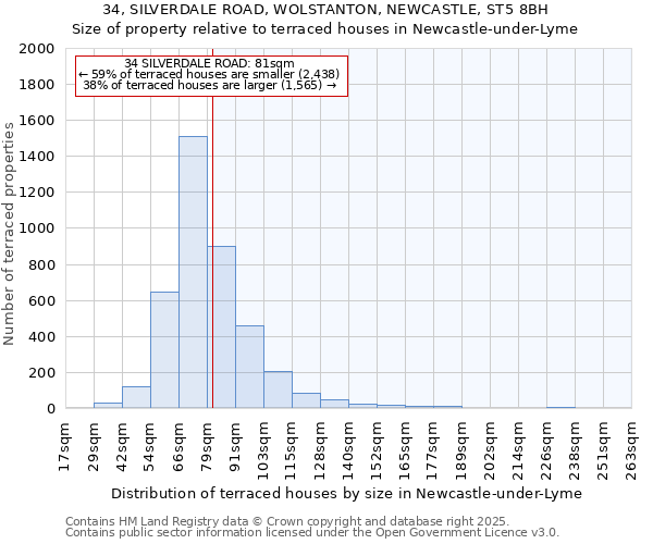 34, SILVERDALE ROAD, WOLSTANTON, NEWCASTLE, ST5 8BH: Size of property relative to terraced houses houses in Newcastle-under-Lyme
