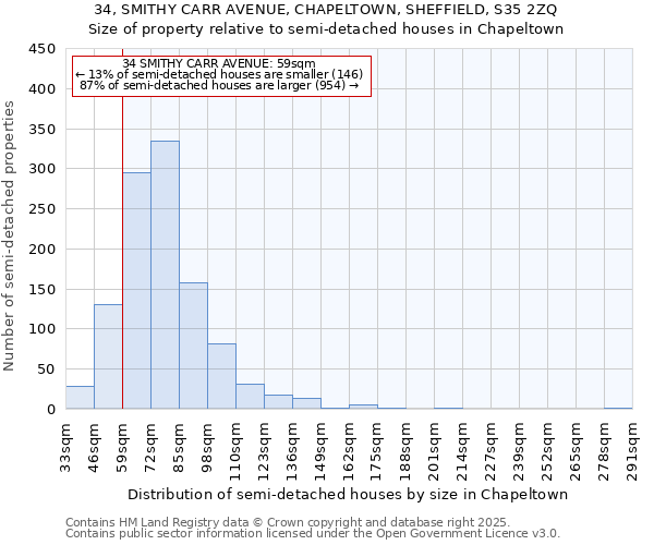 34, SMITHY CARR AVENUE, CHAPELTOWN, SHEFFIELD, S35 2ZQ: Size of property relative to semi-detached houses houses in Chapeltown