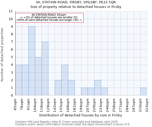 34, STATION ROAD, FIRSBY, SPILSBY, PE23 5QR: Size of property relative to detached houses houses in Firsby