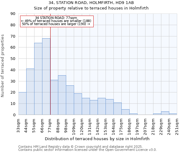 34, STATION ROAD, HOLMFIRTH, HD9 1AB: Size of property relative to terraced houses houses in Holmfirth