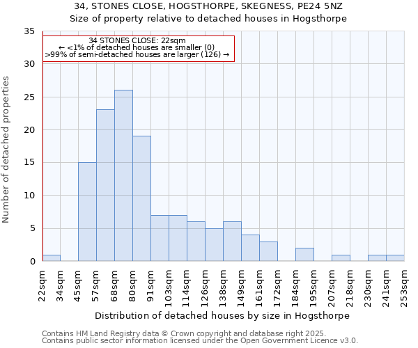 34, STONES CLOSE, HOGSTHORPE, SKEGNESS, PE24 5NZ: Size of property relative to detached houses houses in Hogsthorpe