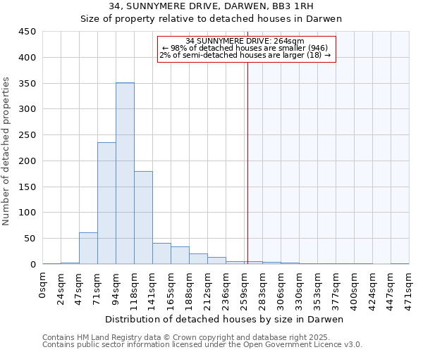 34, SUNNYMERE DRIVE, DARWEN, BB3 1RH: Size of property relative to detached houses houses in Darwen