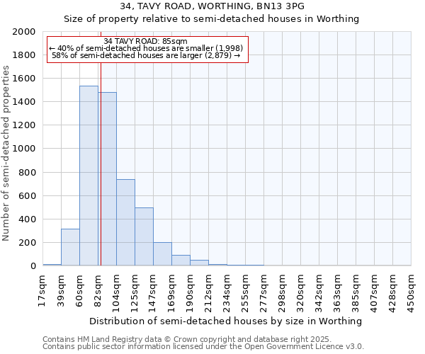 34, TAVY ROAD, WORTHING, BN13 3PG: Size of property relative to semi-detached houses houses in Worthing