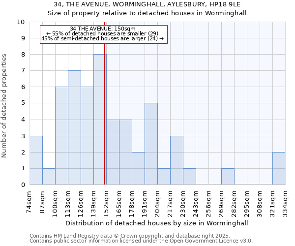 34, THE AVENUE, WORMINGHALL, AYLESBURY, HP18 9LE: Size of property relative to detached houses houses in Worminghall