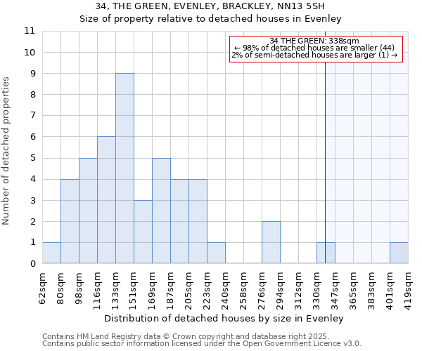 34, THE GREEN, EVENLEY, BRACKLEY, NN13 5SH: Size of property relative to detached houses houses in Evenley