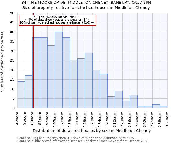34, THE MOORS DRIVE, MIDDLETON CHENEY, BANBURY, OX17 2PN: Size of property relative to detached houses houses in Middleton Cheney
