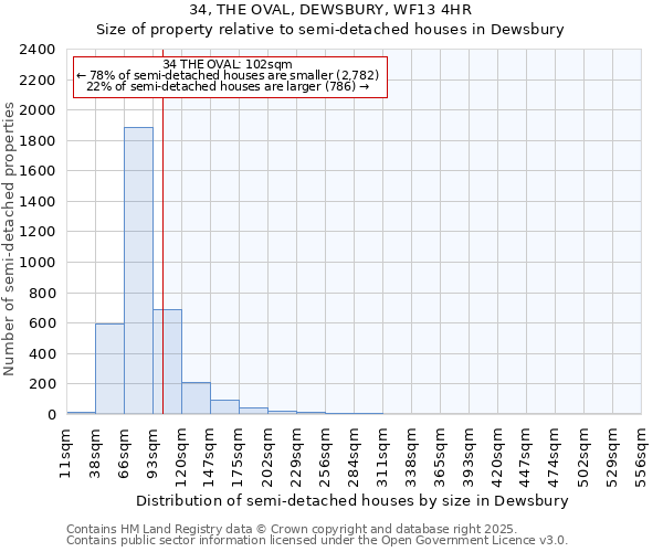 34, THE OVAL, DEWSBURY, WF13 4HR: Size of property relative to semi-detached houses houses in Dewsbury