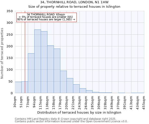 34, THORNHILL ROAD, LONDON, N1 1HW: Size of property relative to terraced houses houses in Islington