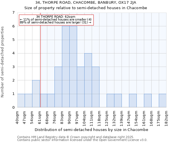 34, THORPE ROAD, CHACOMBE, BANBURY, OX17 2JA: Size of property relative to semi-detached houses houses in Chacombe